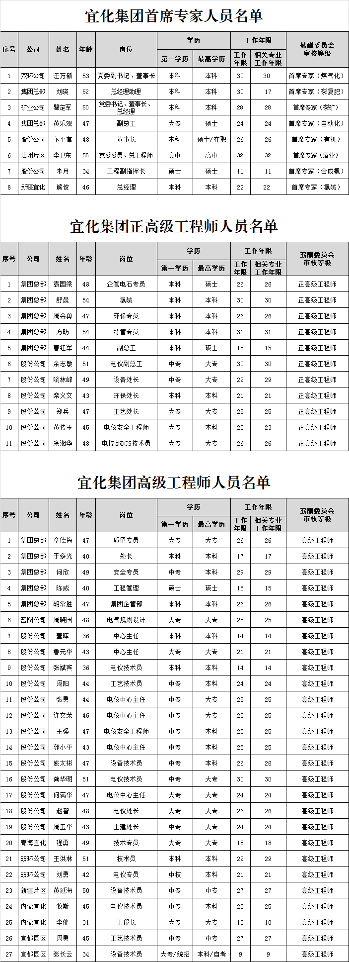 宜化集團(tuán)首席專家、正高級(jí)工程師、高級(jí)工程師評(píng)審結(jié)果公示